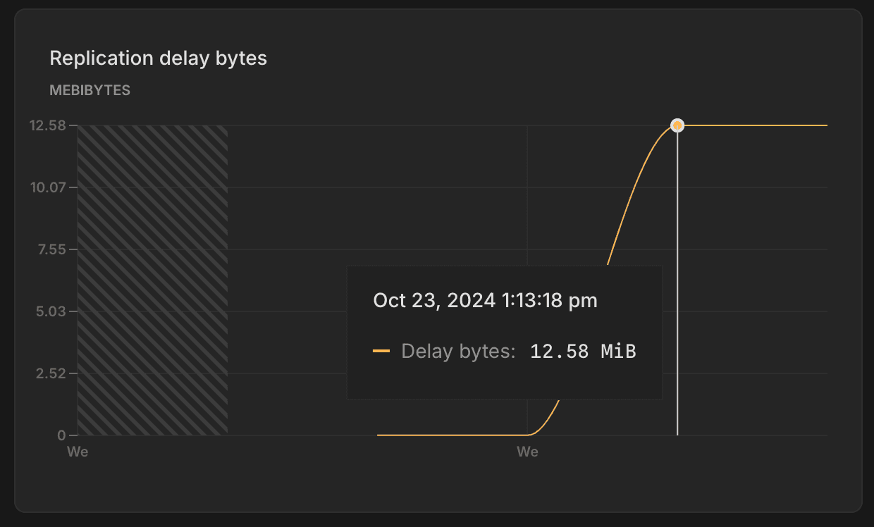 Replication delay bytes
