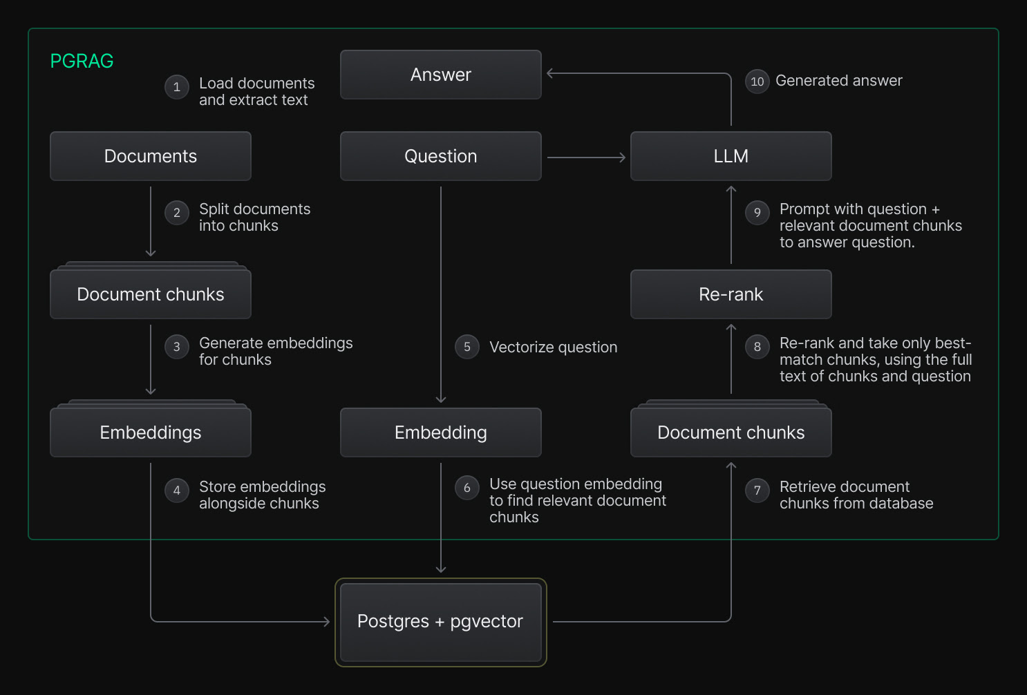The steps in a RAG pipeline