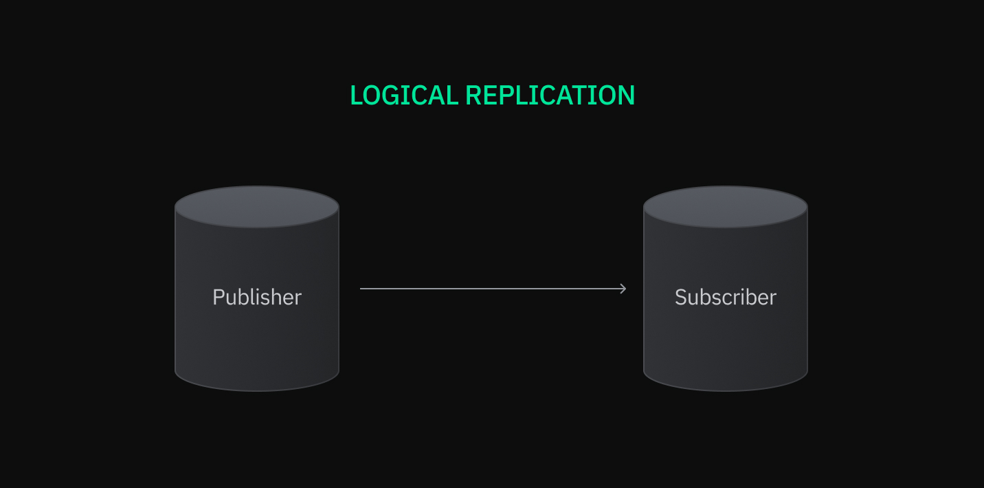 Logical replication publisher subscriber architecture