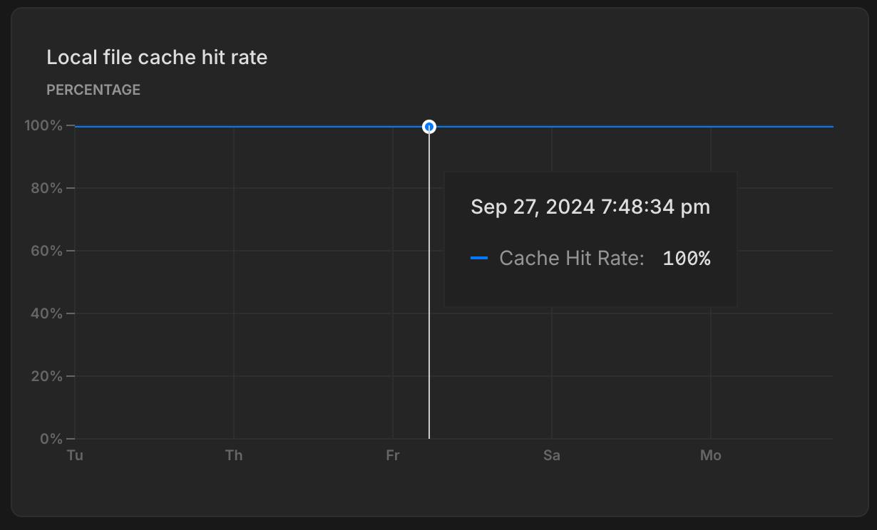 local file cache hit rate graph